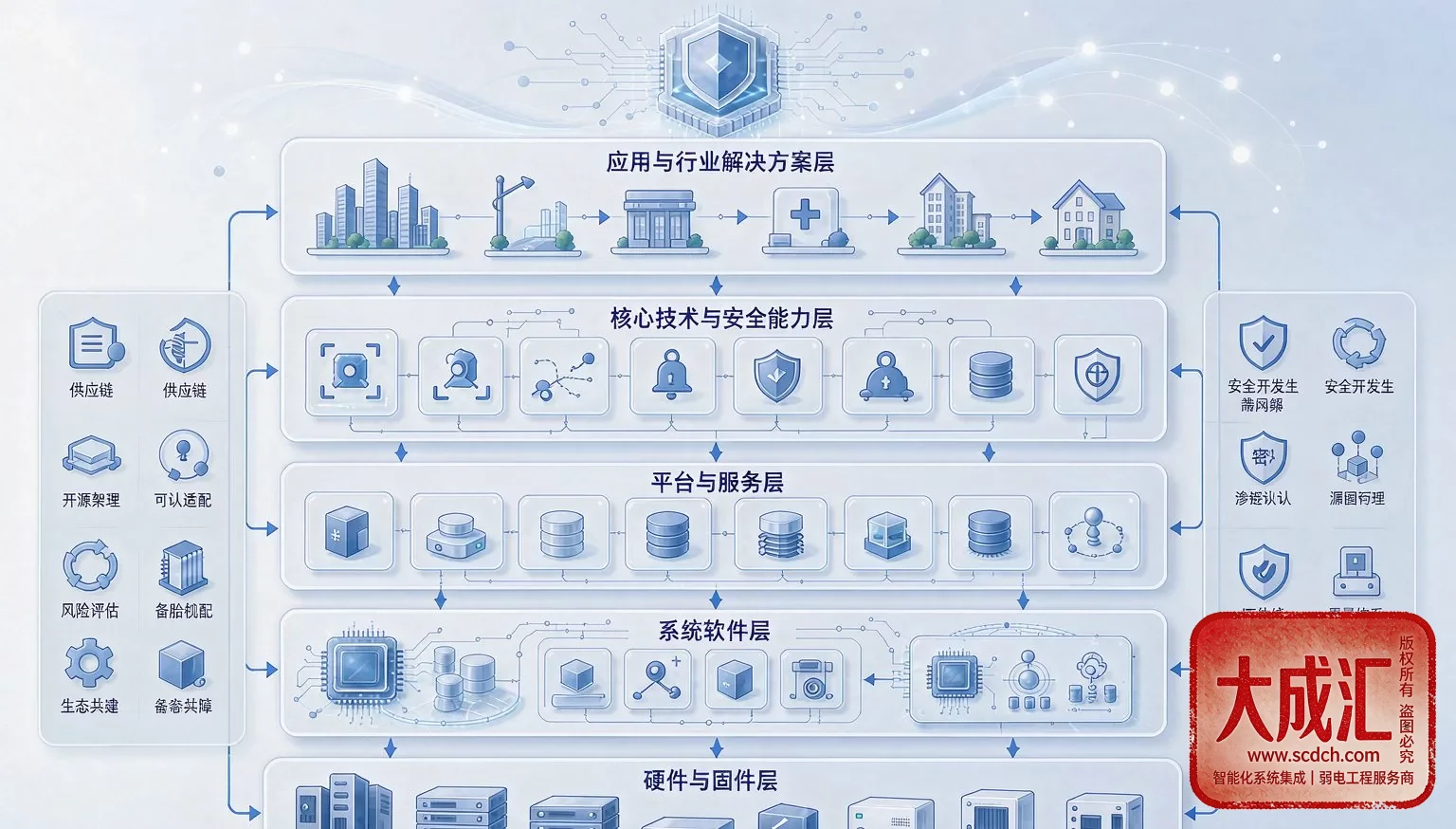{'en': 'Schematic of a security localization software-hardware autonomous architecture', 'ja': 'セキュリティ国産化ソフト・ハード自律制御アーキテクチャの模式図', 'zh': '安防国产化软硬件自主可控架构示意'}