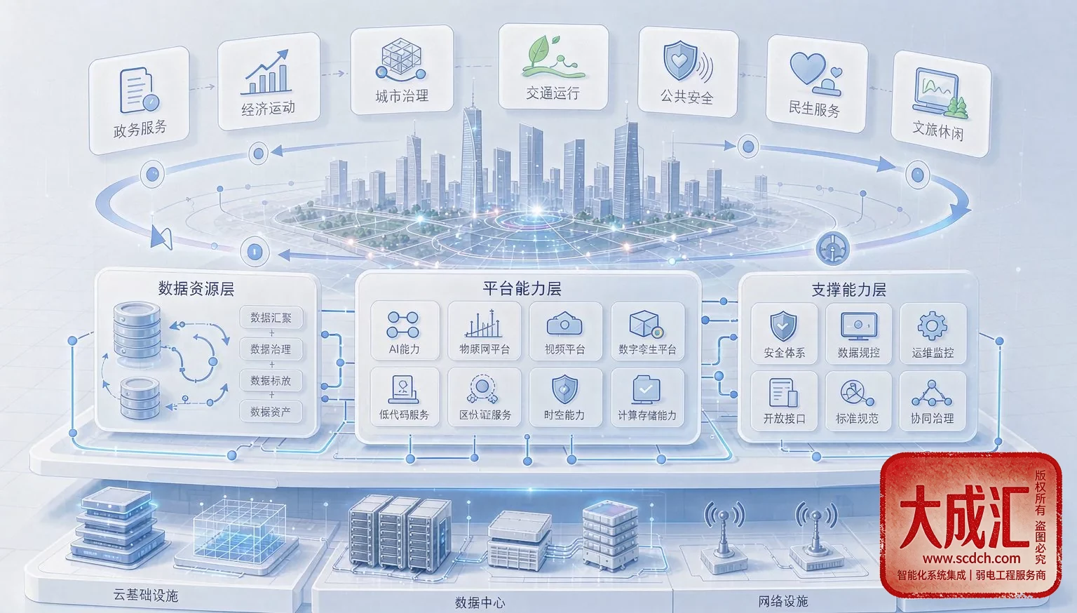 智慧蓉城数智化底座示意