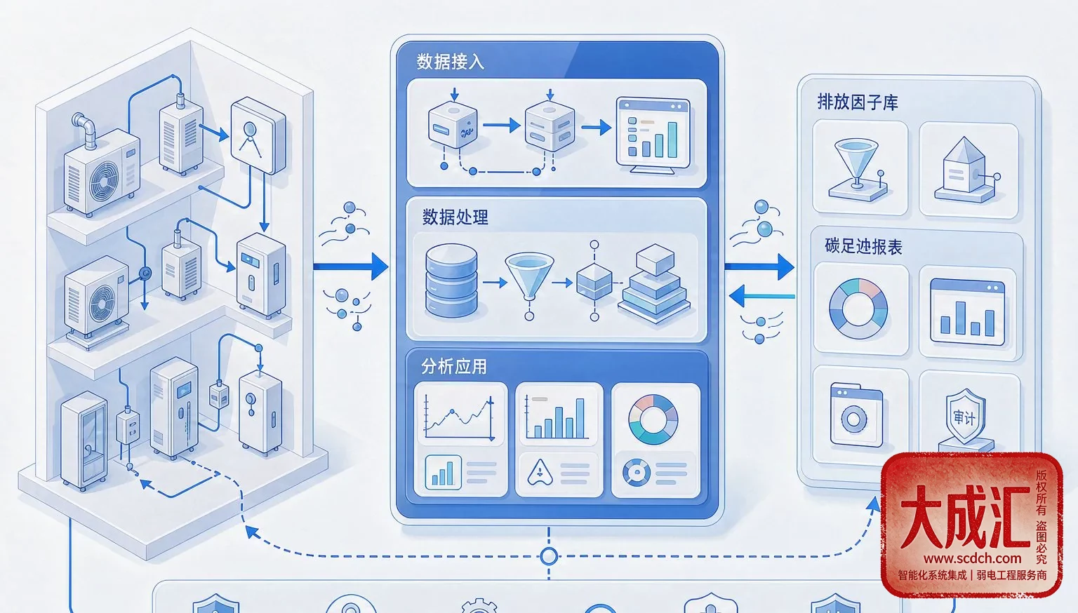 BAS与EMS及碳核算打通概念图