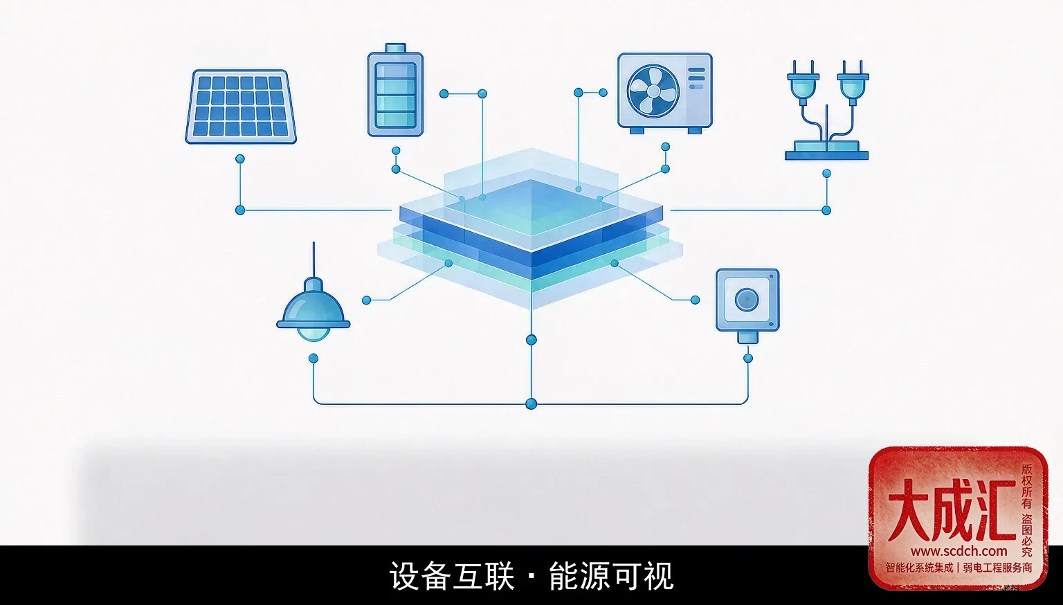 楼宇能源管理与设备互联架构图