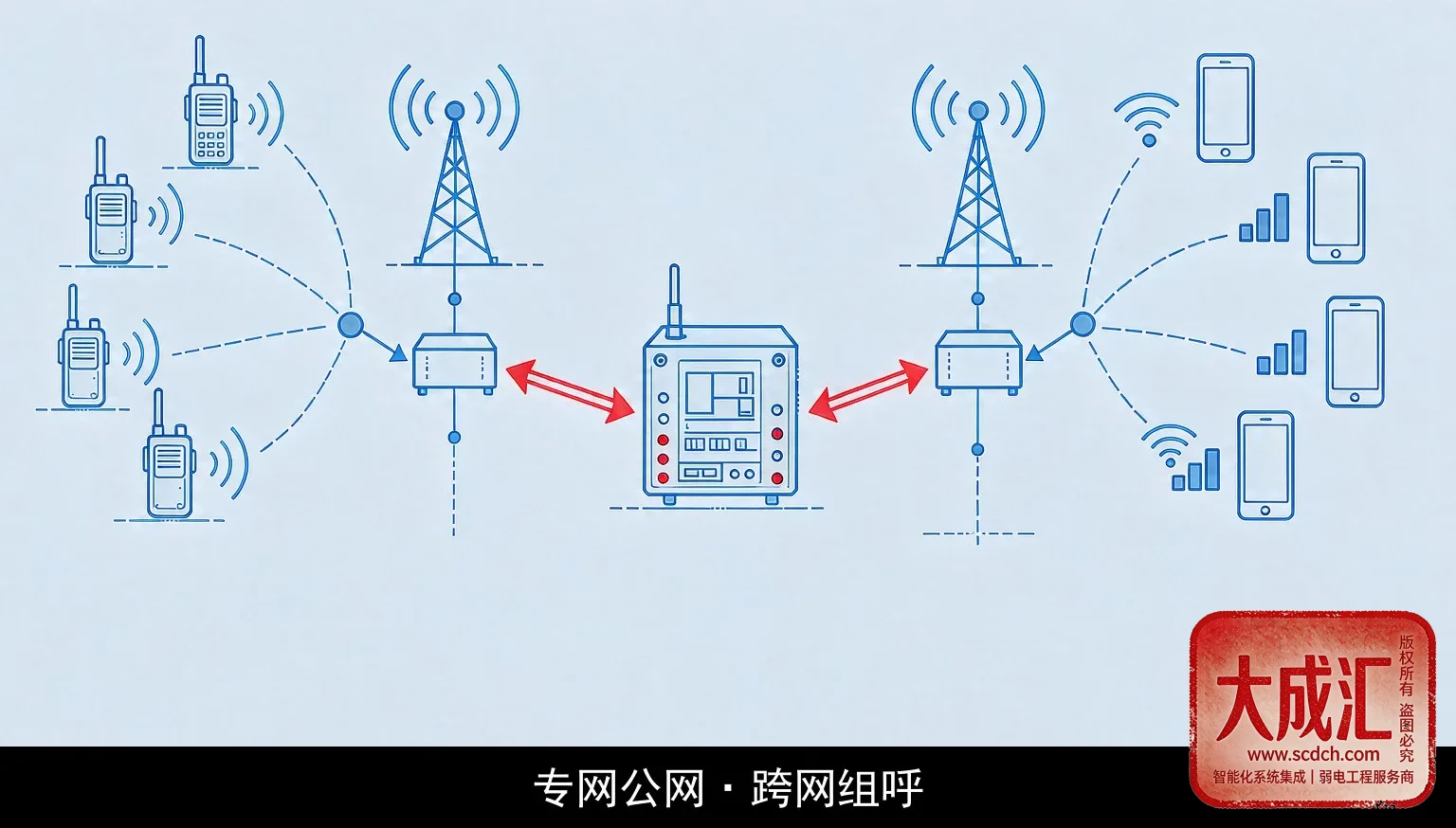 专网与公网PoC跨网组呼调度示意图